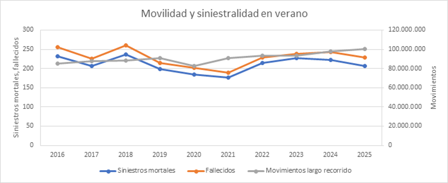 Datos de la siniestralidad en la carretera a lo largo de los últimos años (fuente: DGT)